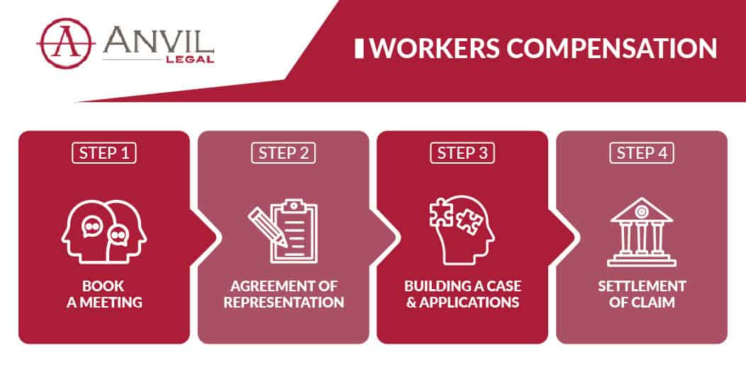 Step 1 Book a meeting. Step 2 Agreement of representation. Step 3 Building a case and applications. Step 4 Settlement of claim.